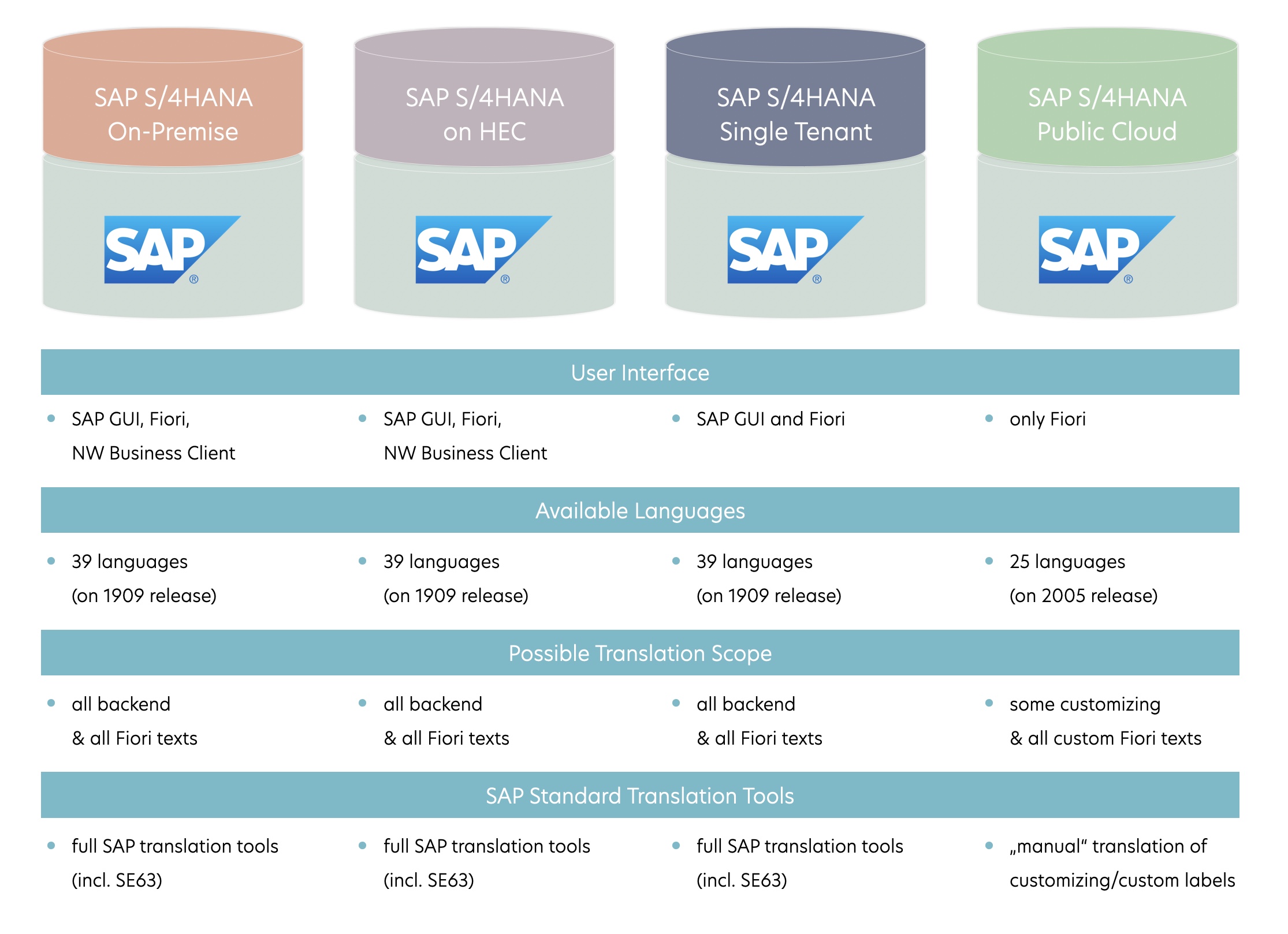 Improving Logistics: How S4TM1 Changes Organization Processes in S