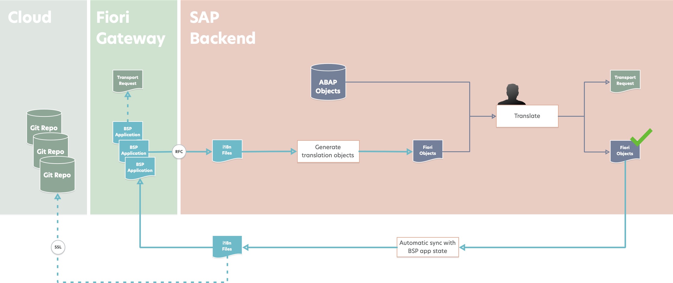 Beispiel-Workflow für SAP-Fiori-Übersetzung