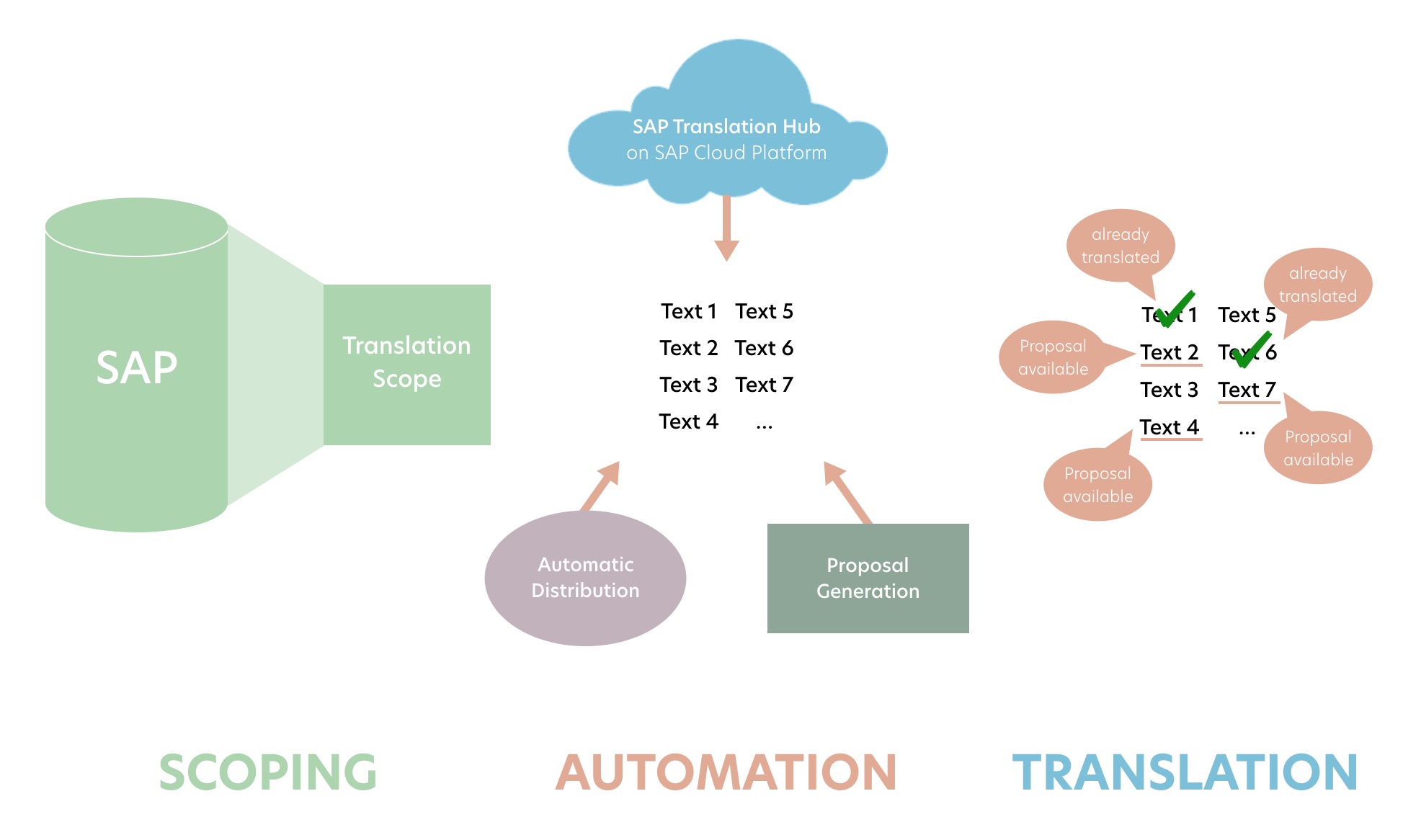 Überblick über Scoping und Automatitisierung.