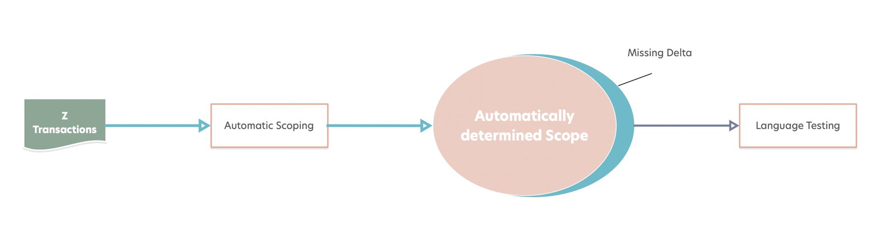 Automatisches Scoping