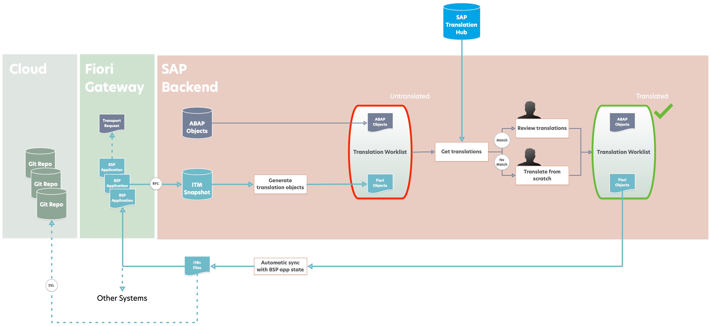 End-to-End-Übersetzung mit i18n Translation Manager