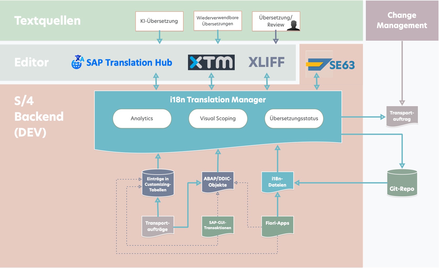 Beispiel-Workflow für SAP-Übersetzung