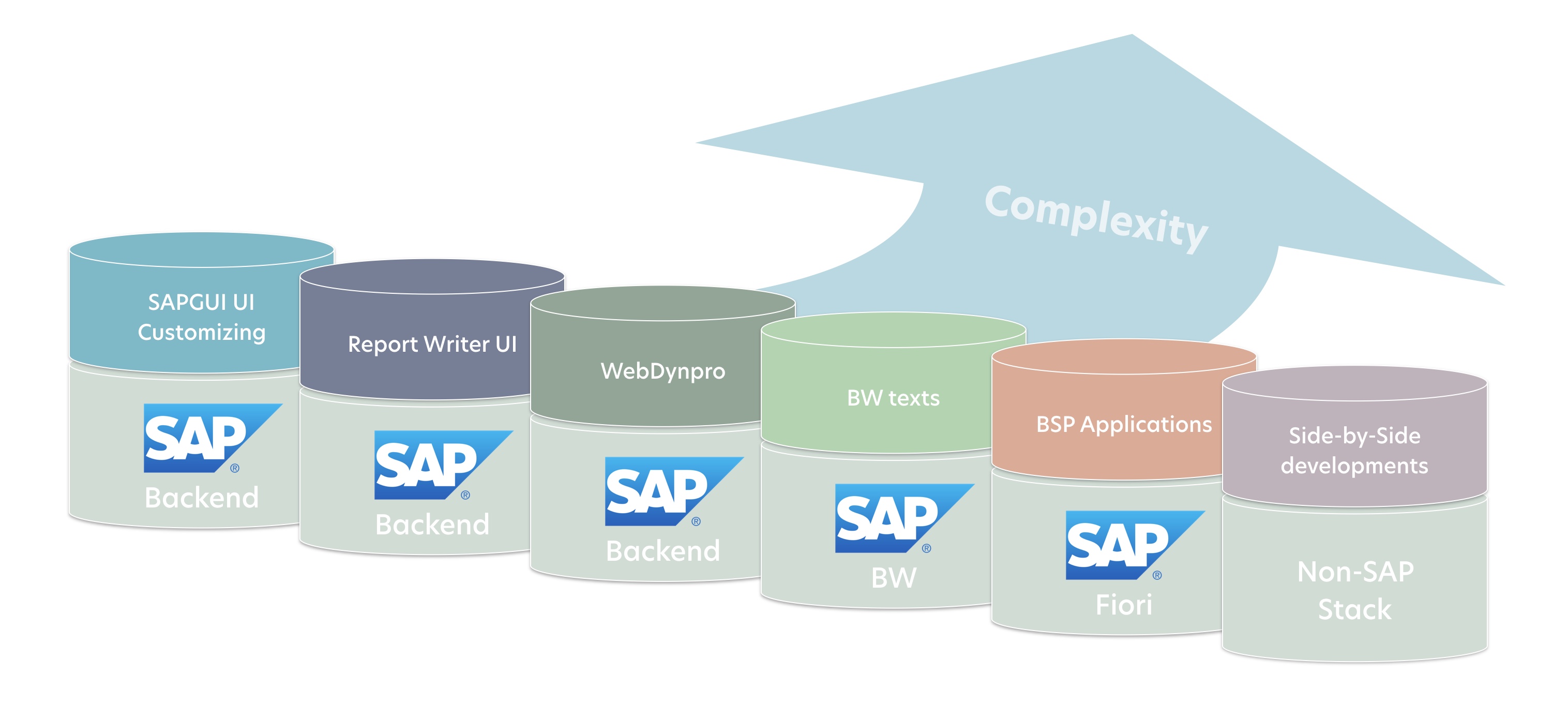 More technology stacks means more complexity.