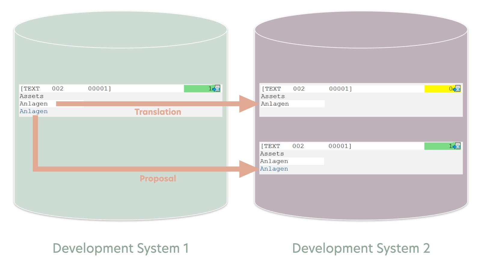 Moving translations and matching proposals