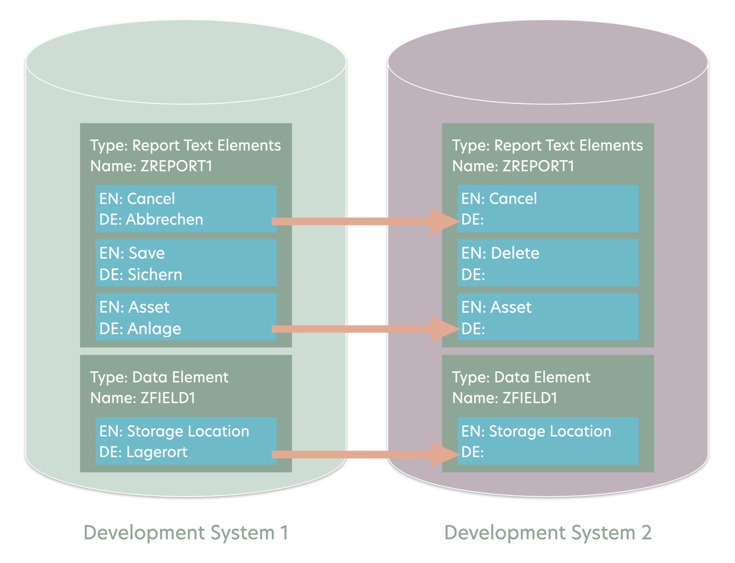 The RFC copy feature