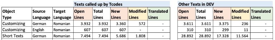 Auszug aus einer Scoping-Mappe wie sie LUDECKE als Bestandteil des Scoping-Prozesses an Kunden liefert. Abgebildet ist die Anzahl an Texten, die von Transaktionen aufgerufen werden und die Anzahl an Texten, die im Rollout nicht benötigt werden.