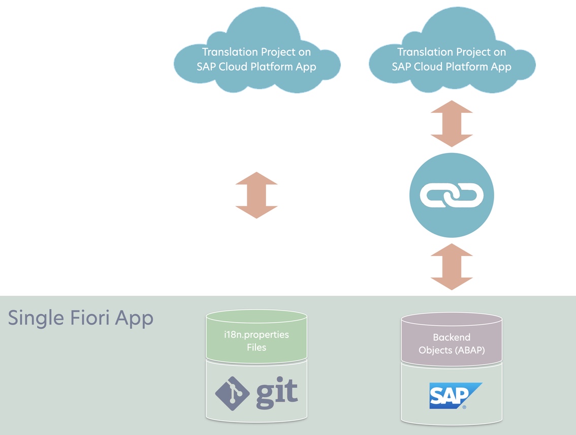 Texts from Git repos and from the SAP system