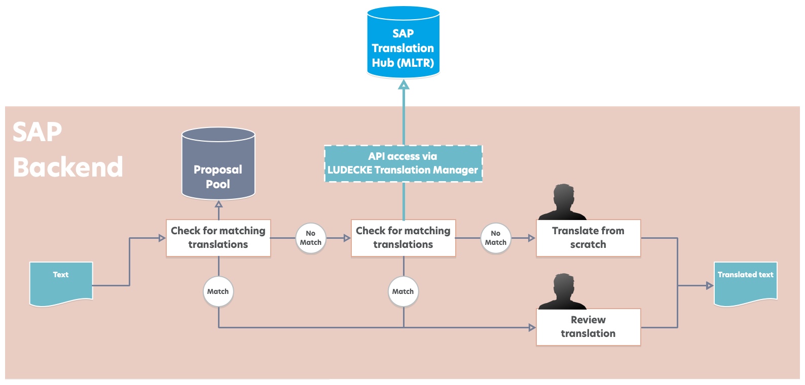The text flow with SAP Translation Hub and LUDECKE Translation Manager