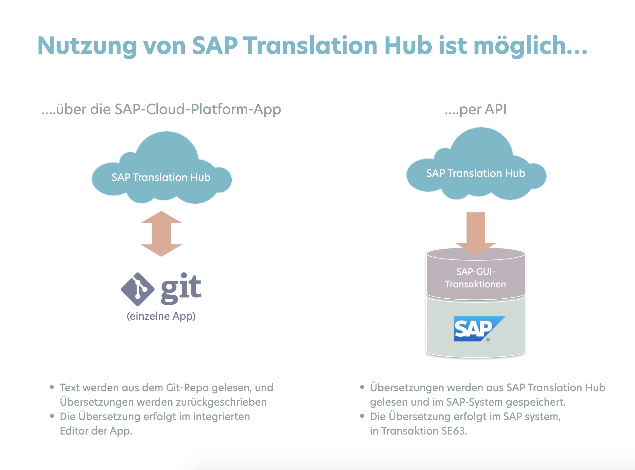 Nutzung von SAP Translation Hub über die App oder per API.