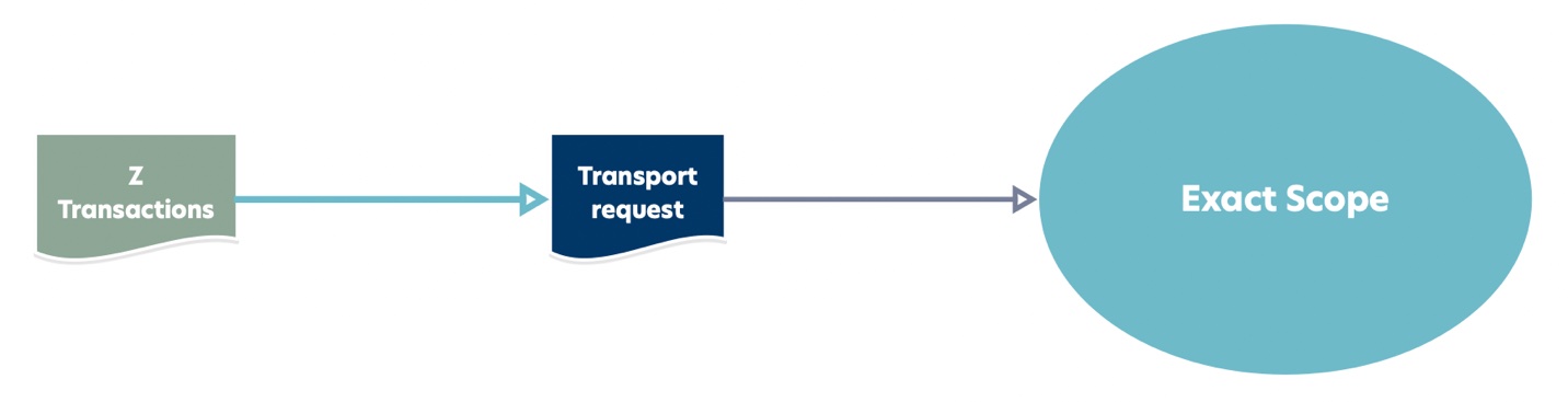 Scoping based on transport requests